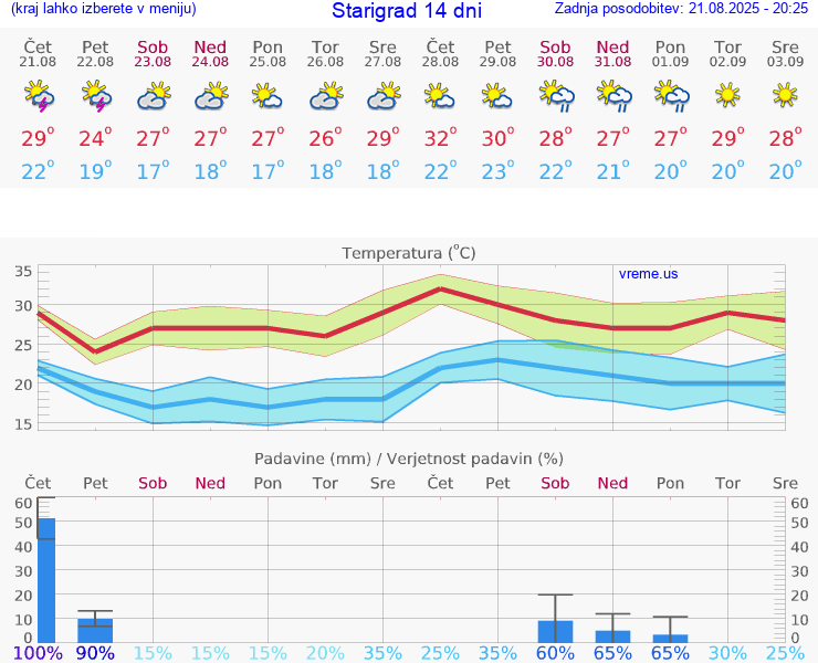 VREME 15 DNI Starigrad