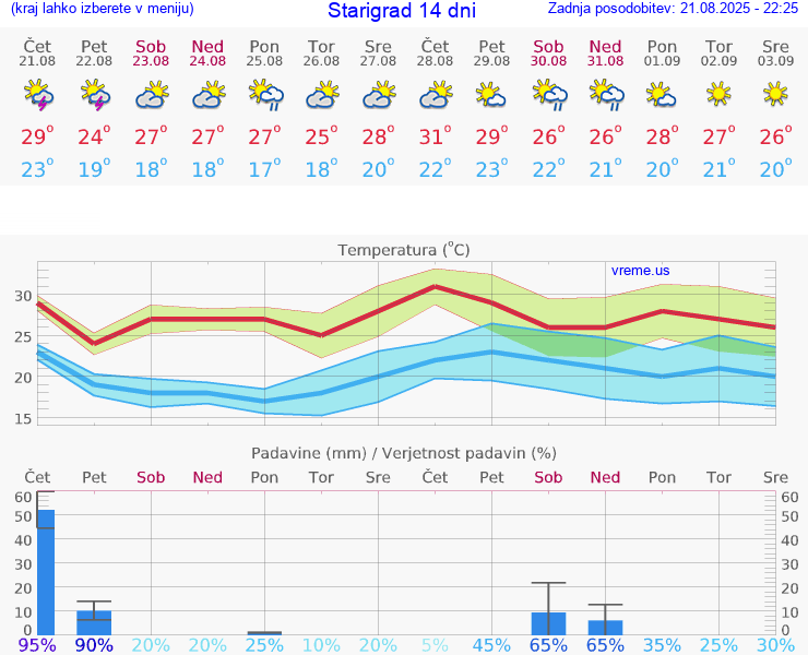 VREME 15 DNI Starigrad