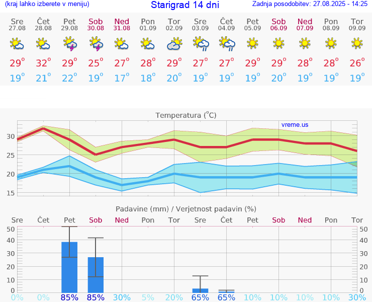 VREME 15 DNI Starigrad