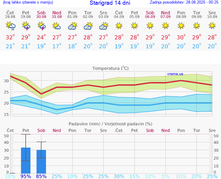 VREME 25 DNI Starigrad