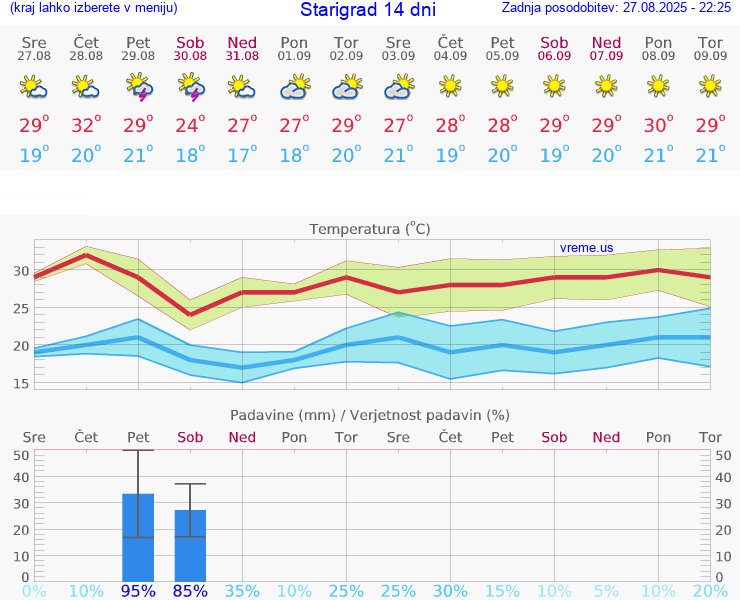 VREME 15 DNI Starigrad