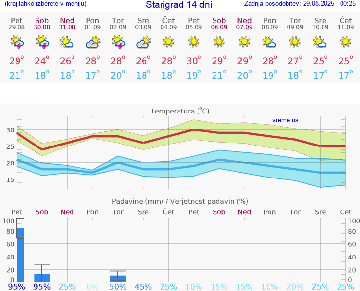 VREME 15 DNI Starigrad