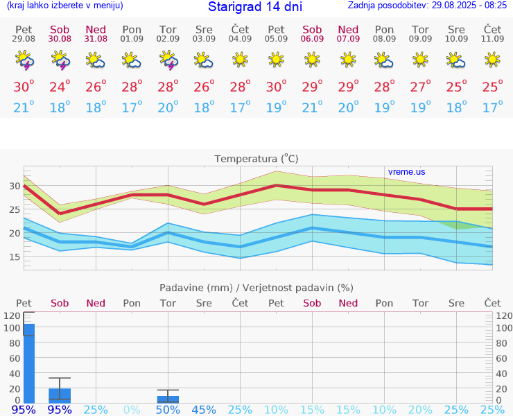 VREME 15 DNI Starigrad