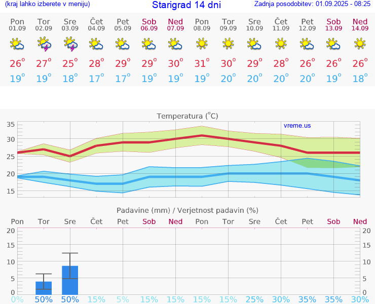 VREME 15 DNI Starigrad