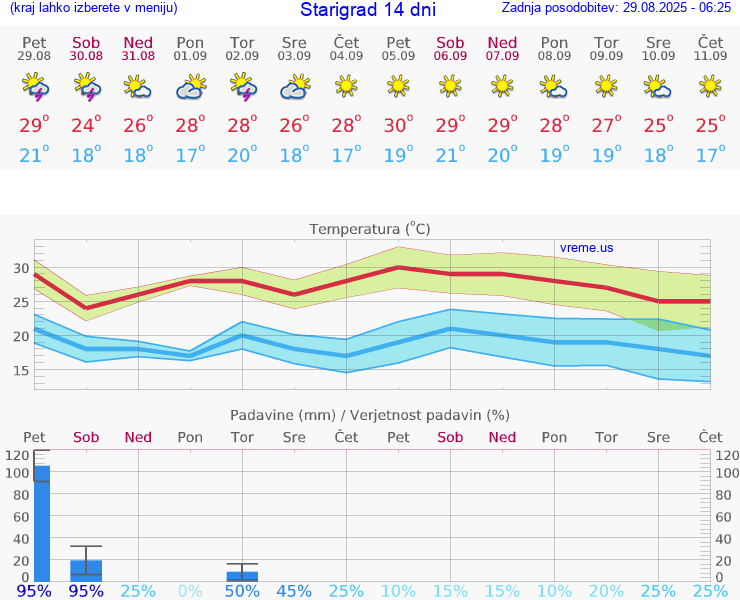 VREME 15 DNI Starigrad