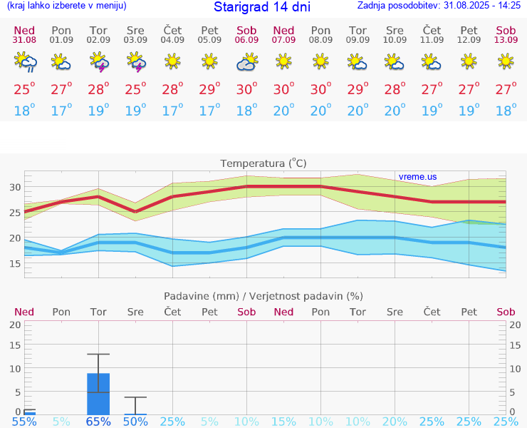 VREME 15 DNI Starigrad
