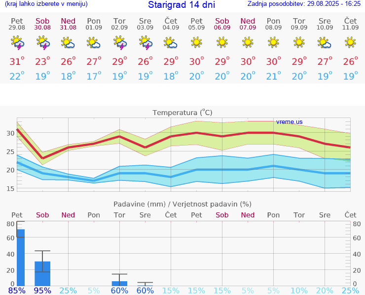 VREME 15 DNI Starigrad