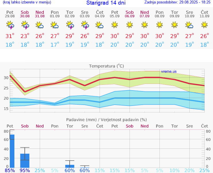 VREME 15 DNI Starigrad