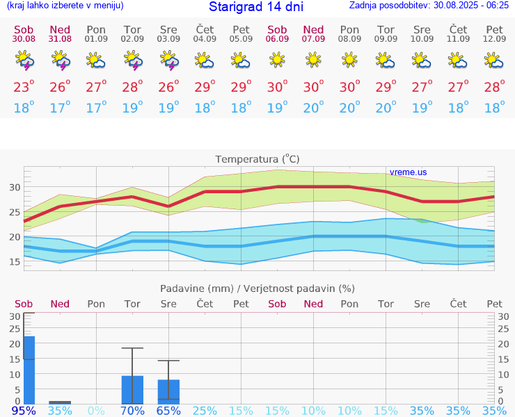 VREME 15 DNI Starigrad