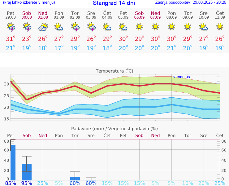 VREME 15 DNI Starigrad