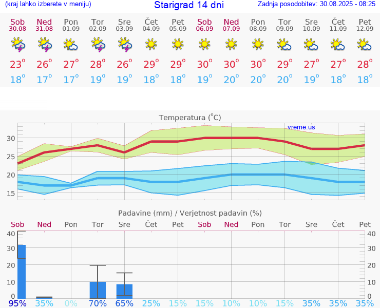 VREME 15 DNI Starigrad