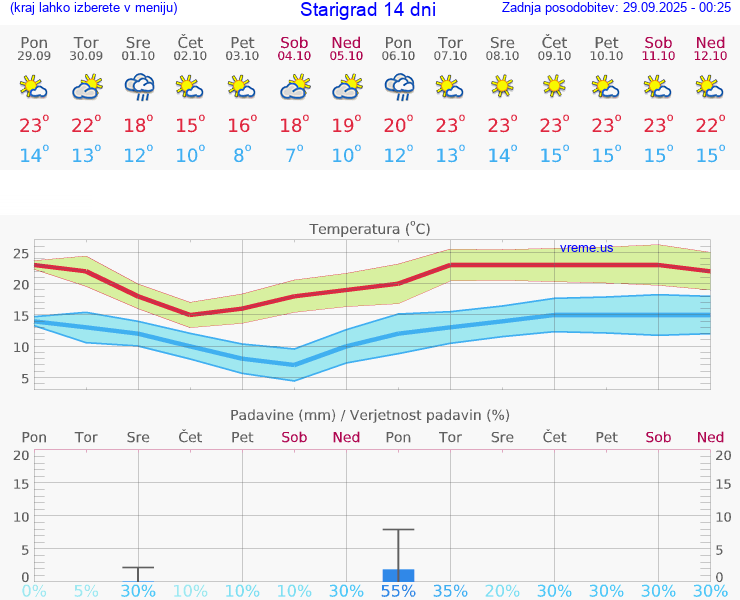 VREME 25 DNI Starigrad