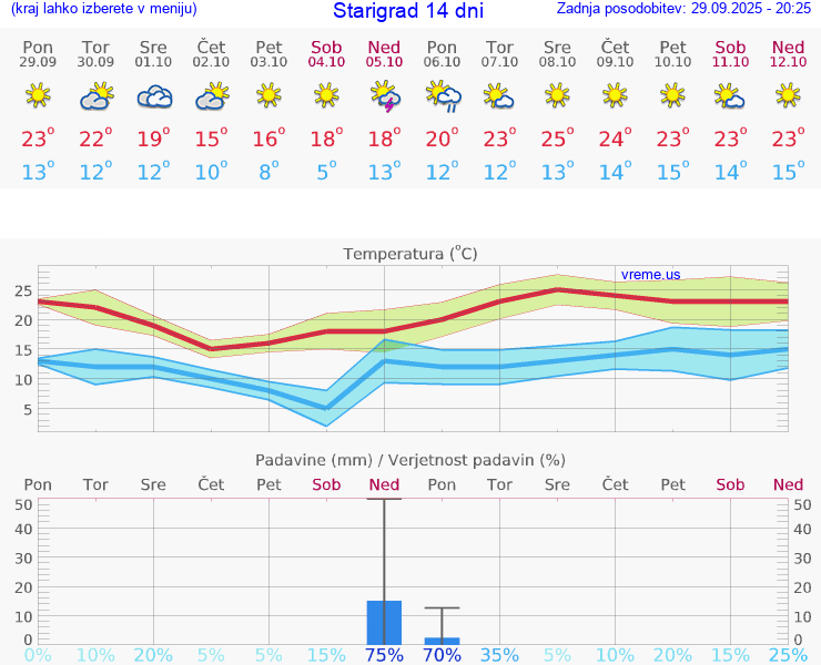 VREME 25 DNI Starigrad