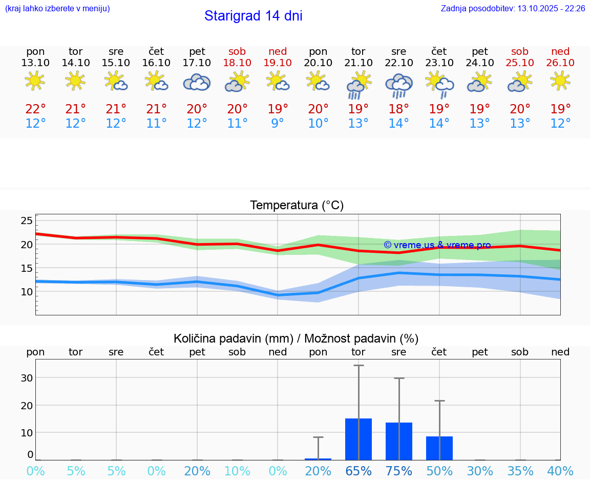 VREME 15 DNI Starigrad