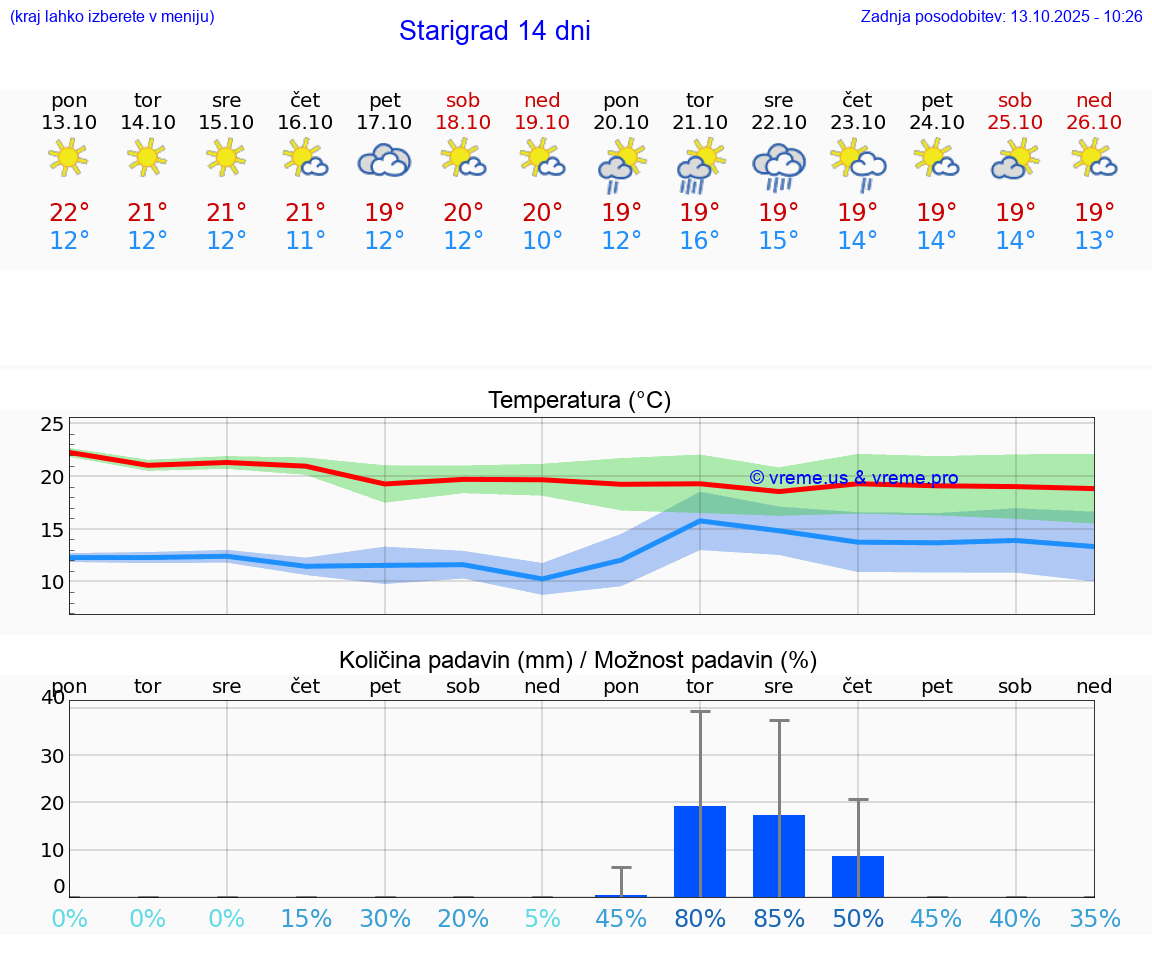 VREME 25 DNI Starigrad