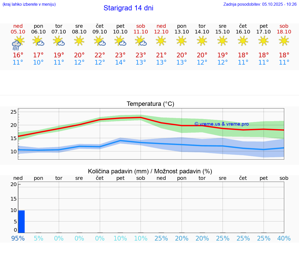 VREME 25 DNI Starigrad