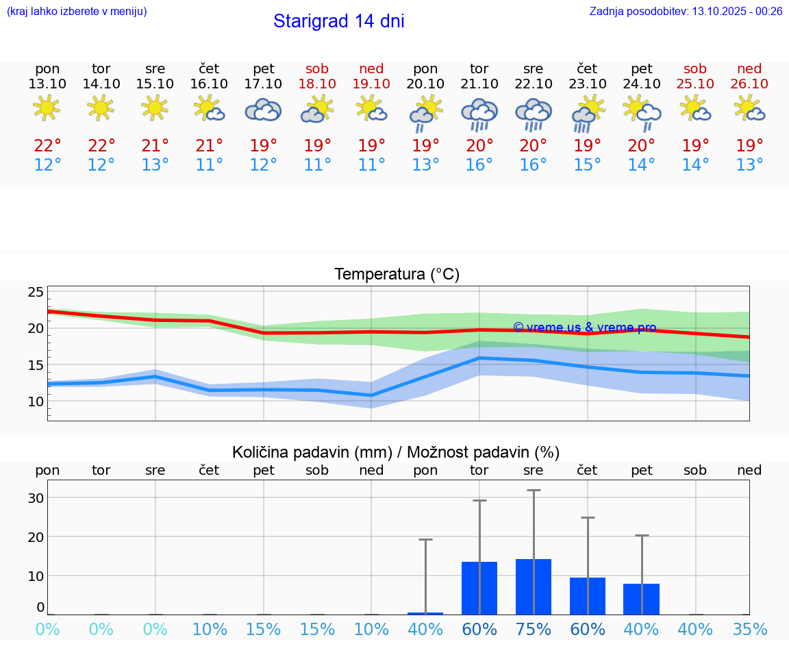 VREME 25 DNI Starigrad