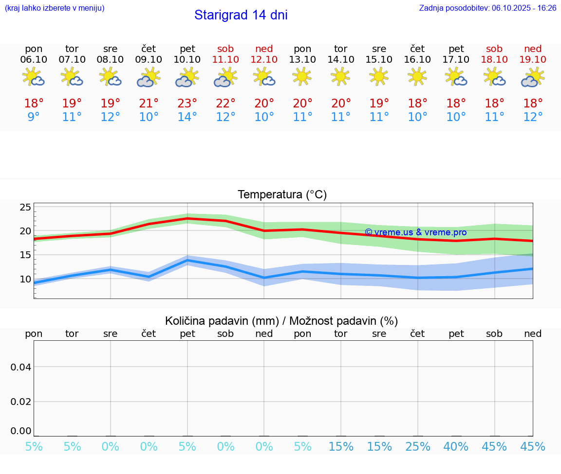 VREME 25 DNI Starigrad