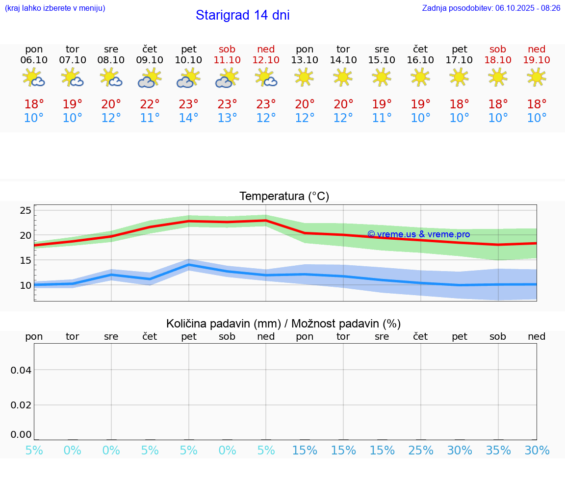 VREME 25 DNI Starigrad