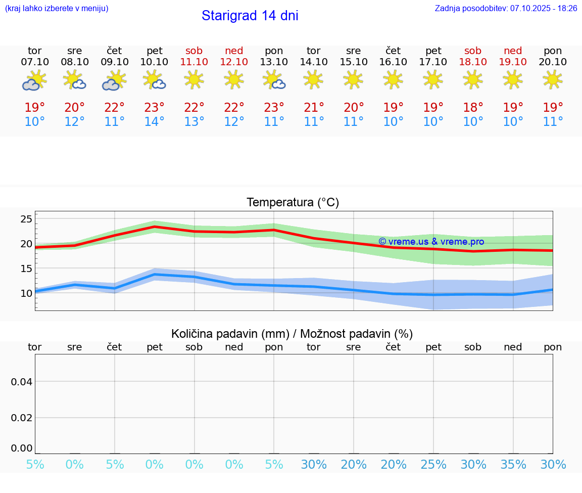 VREME 15 DNI Starigrad