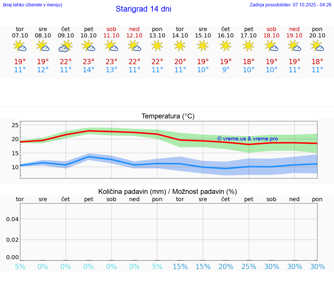 VREME 25 DNI Starigrad