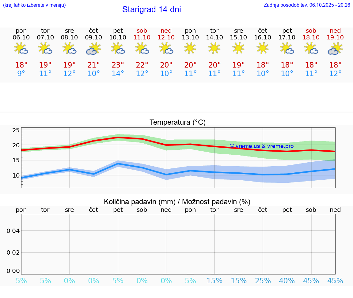 VREME 25 DNI Starigrad