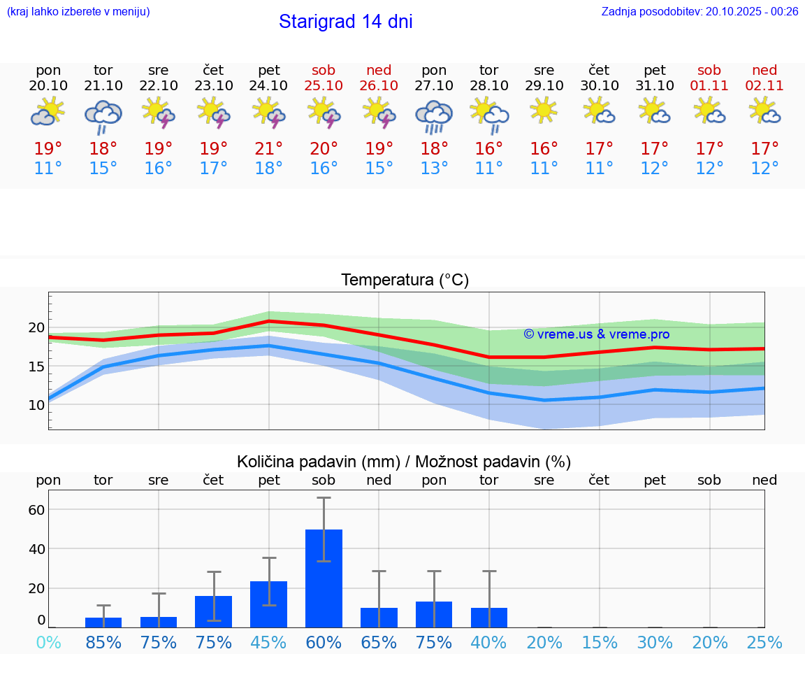 VREME 15 DNI Starigrad