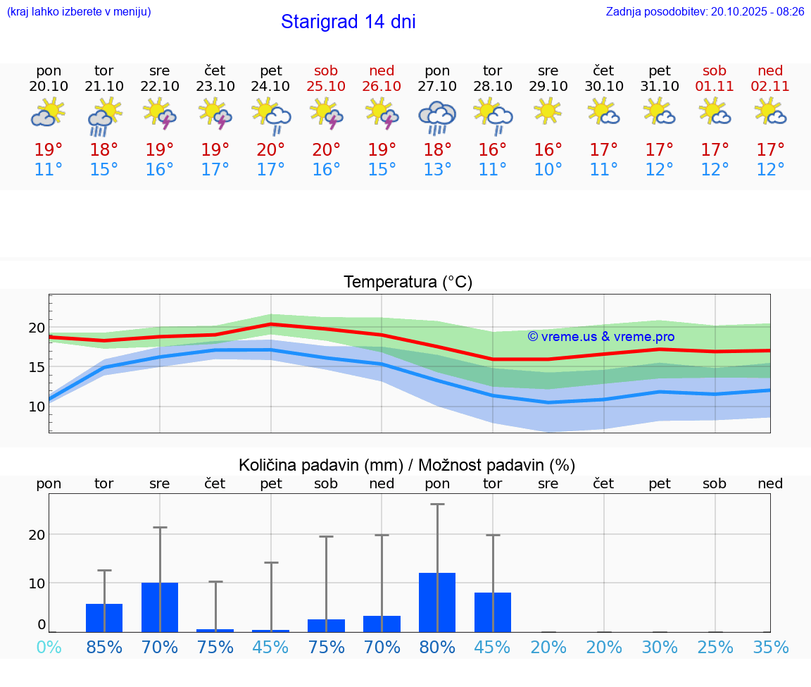 VREME 15 DNI Starigrad