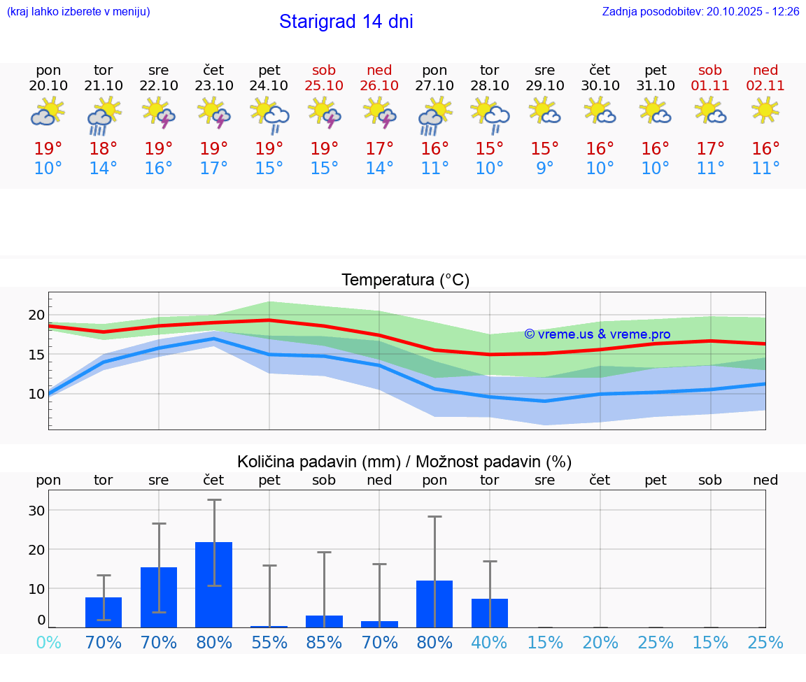 VREME 25 DNI Starigrad