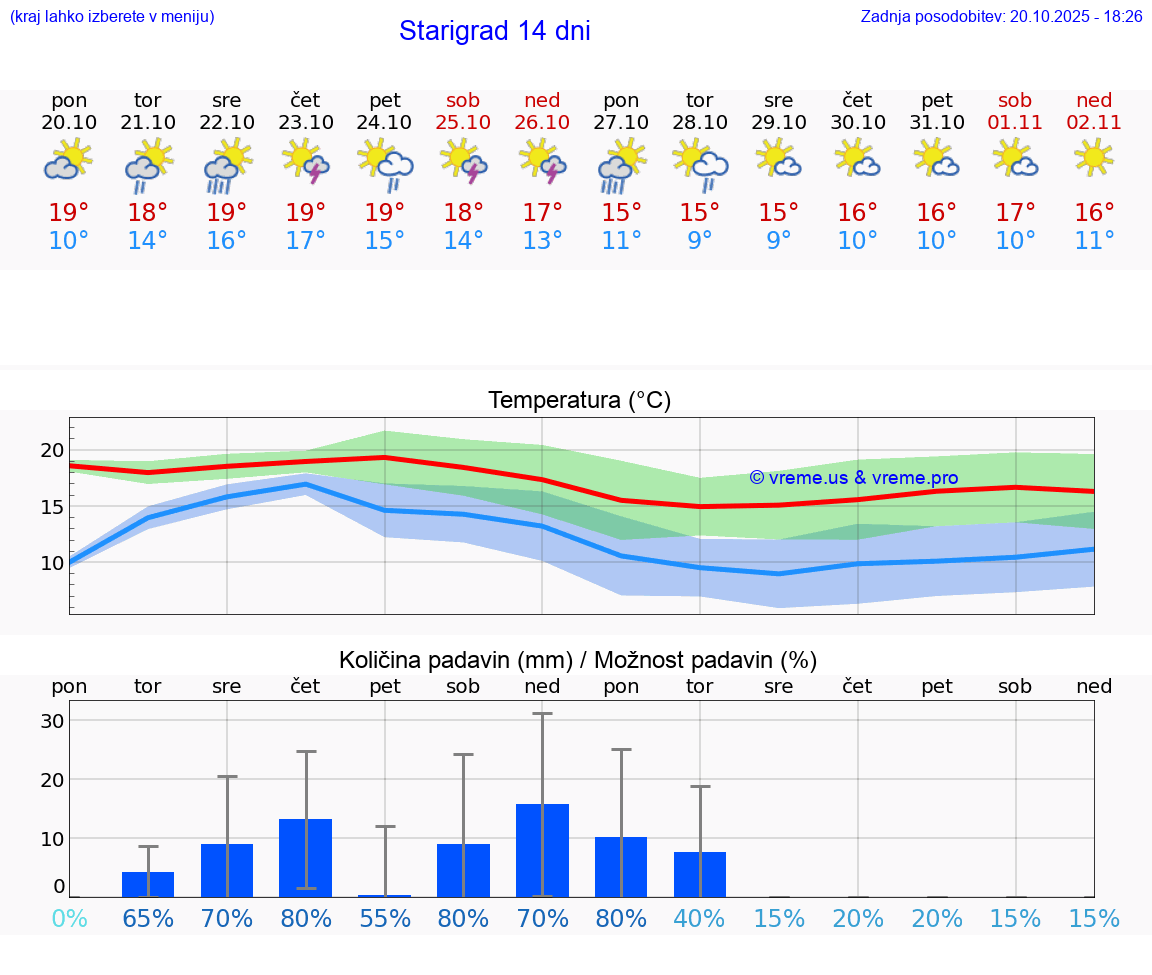 VREME 25 DNI Starigrad