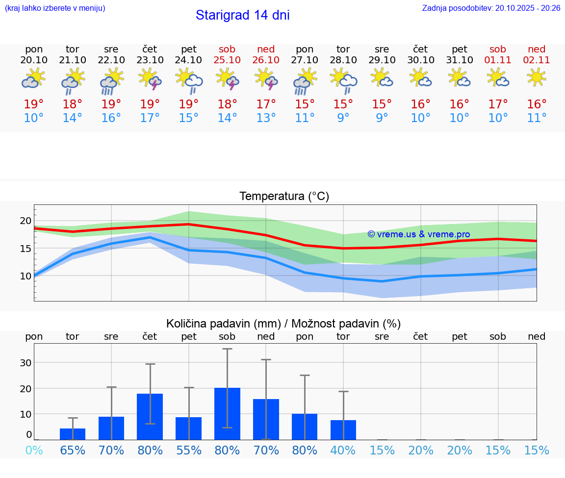 VREME 25 DNI Starigrad