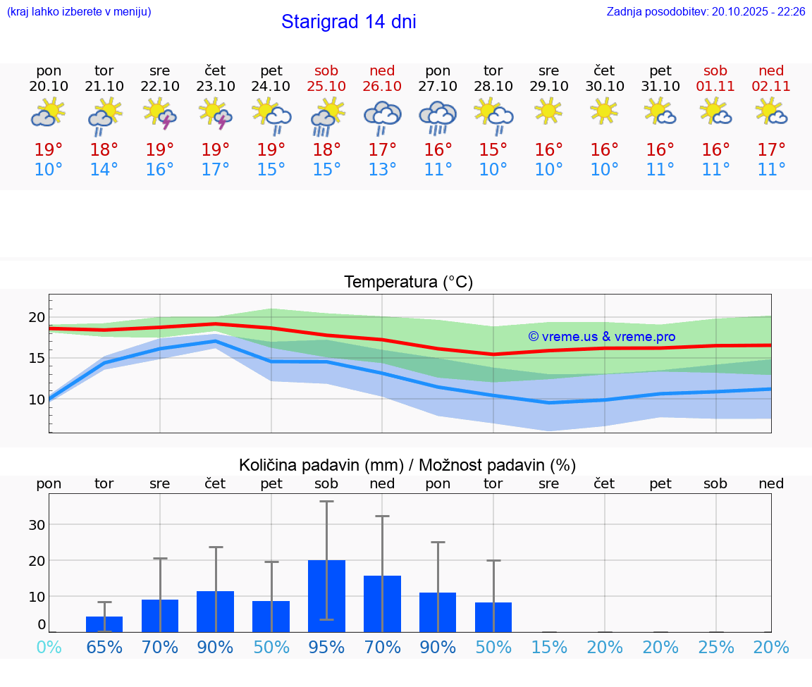 VREME 25 DNI Starigrad