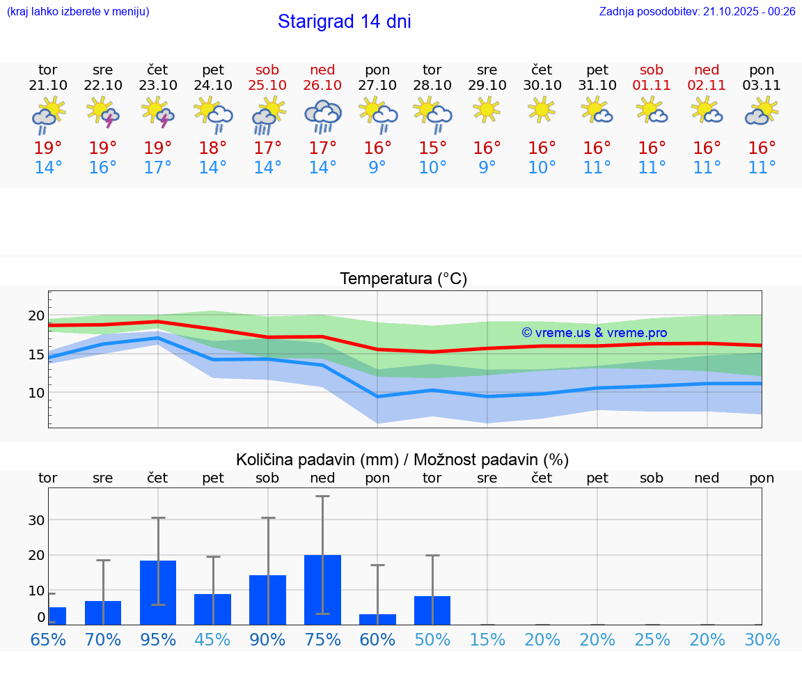 VREME 25 DNI Starigrad