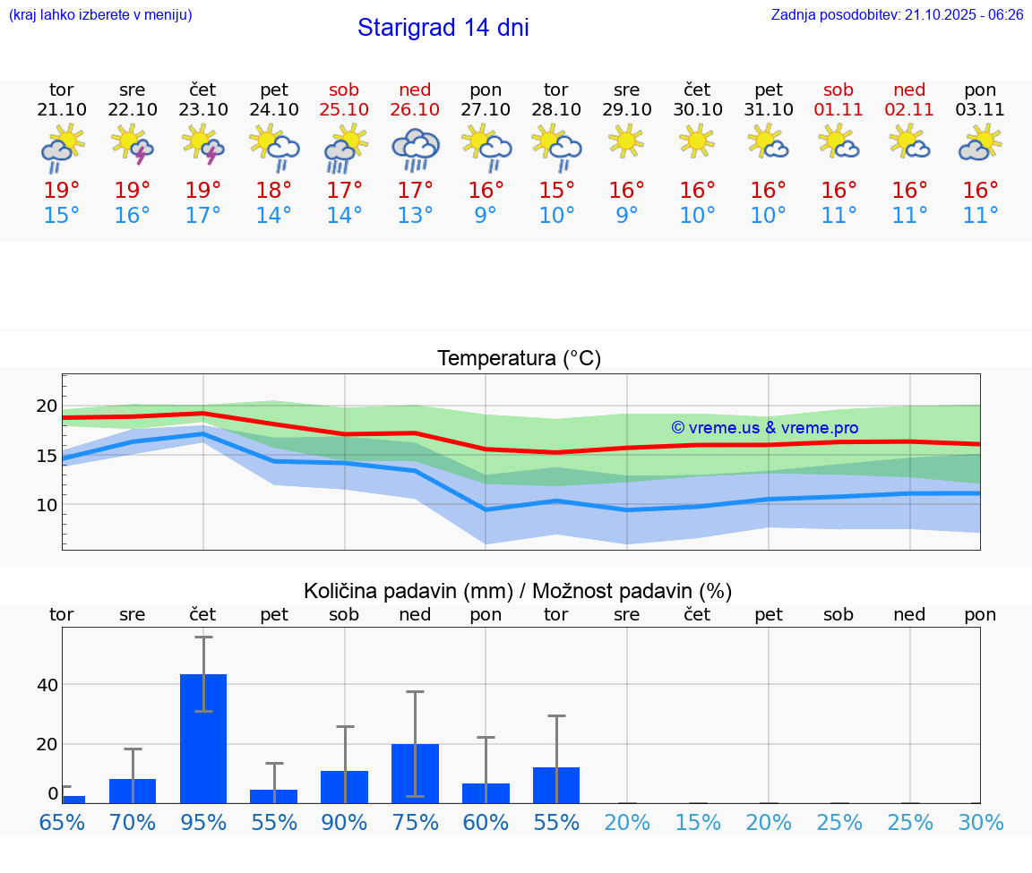 VREME 25 DNI Starigrad