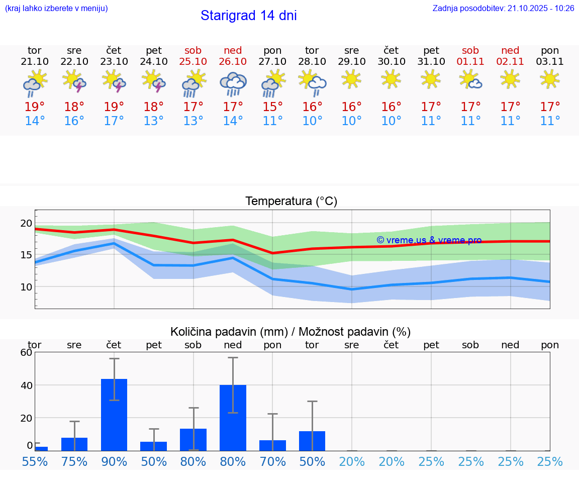VREME 25 DNI Starigrad