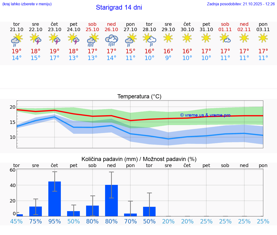 VREME 25 DNI Starigrad