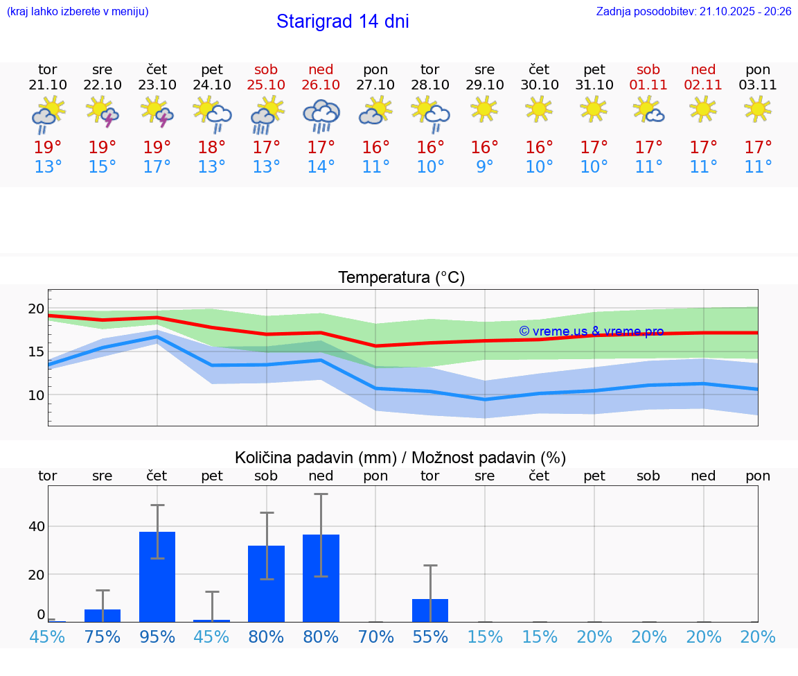VREME 25 DNI Starigrad