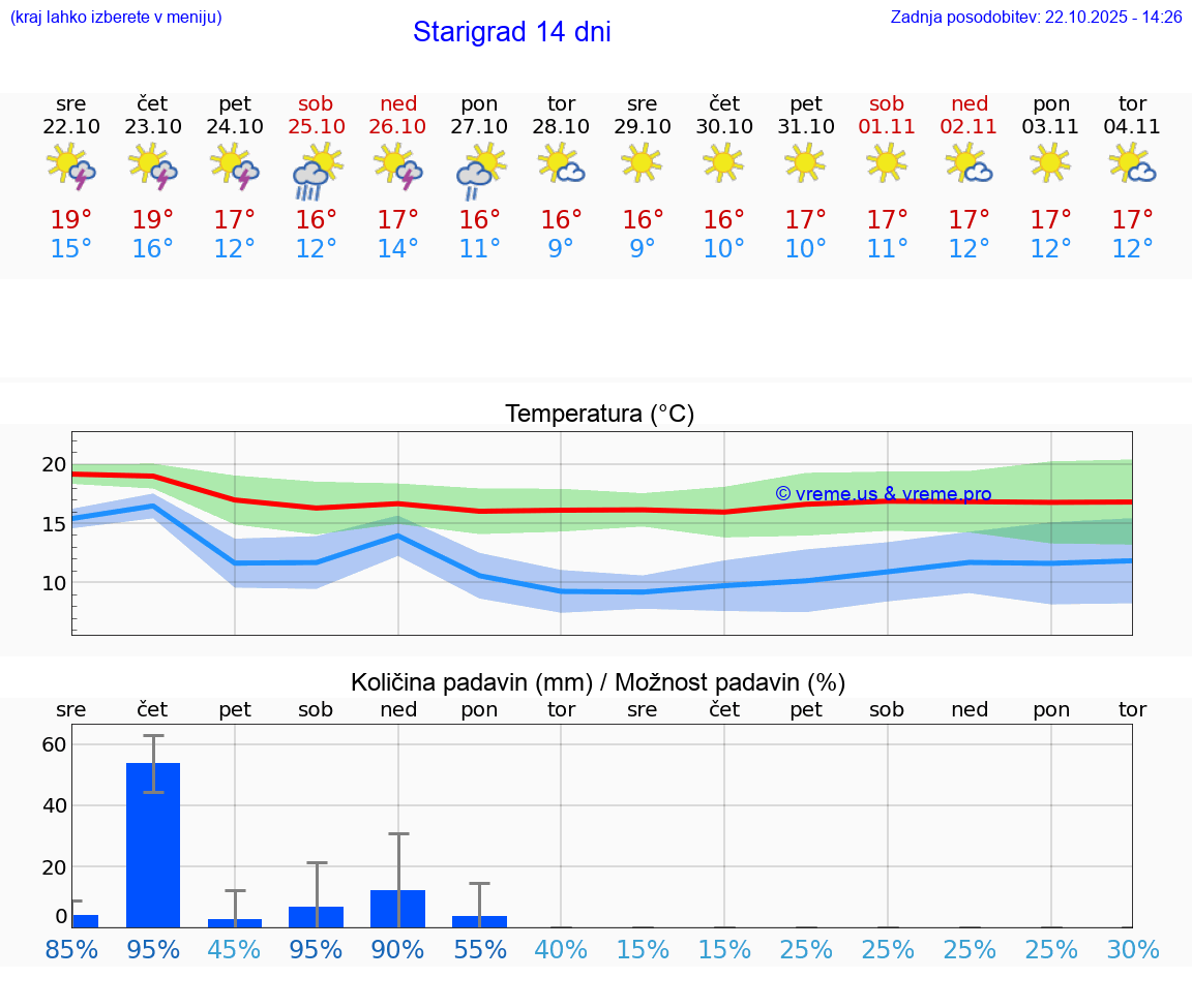 VREME 25 DNI Starigrad
