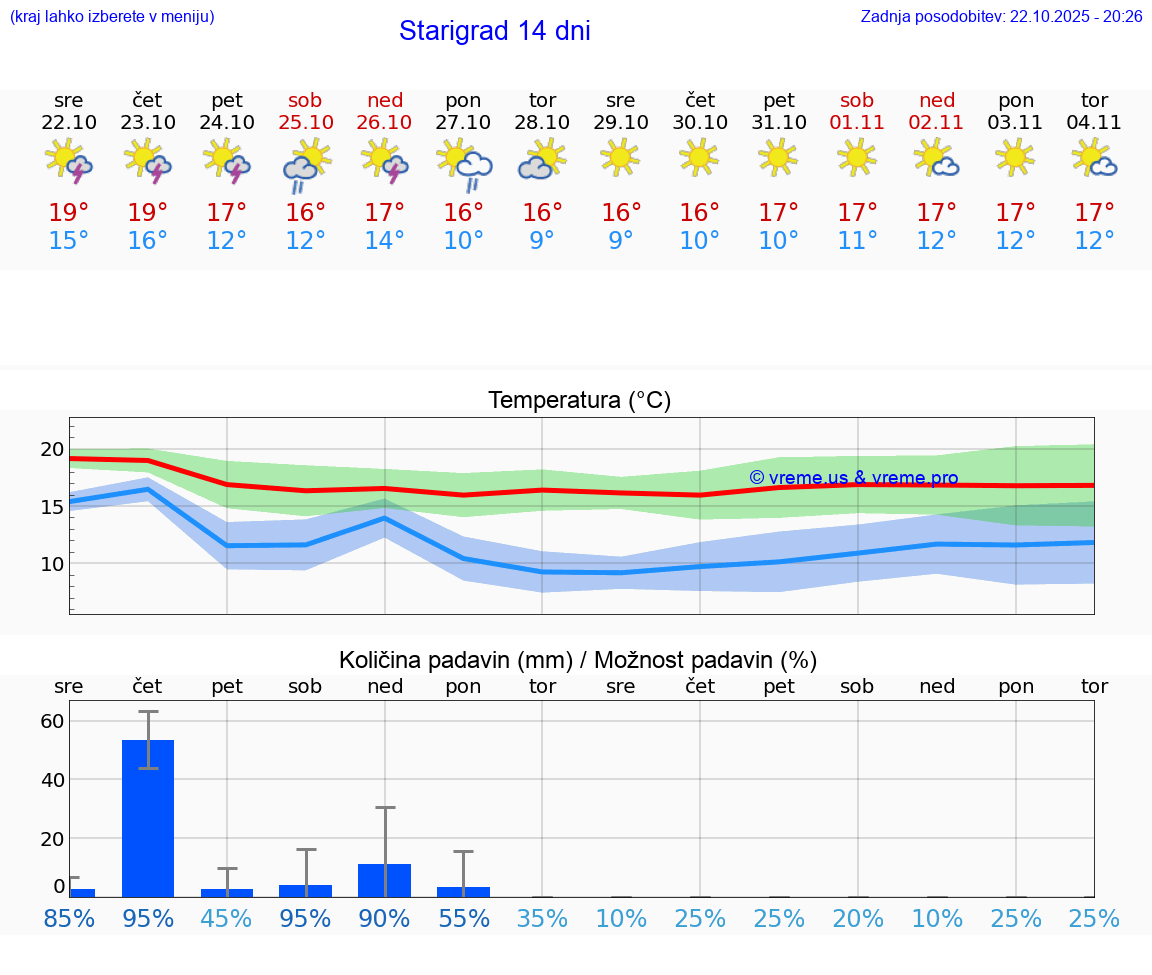 VREME 25 DNI Starigrad