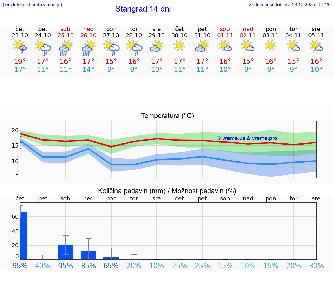 VREME 25 DNI Starigrad