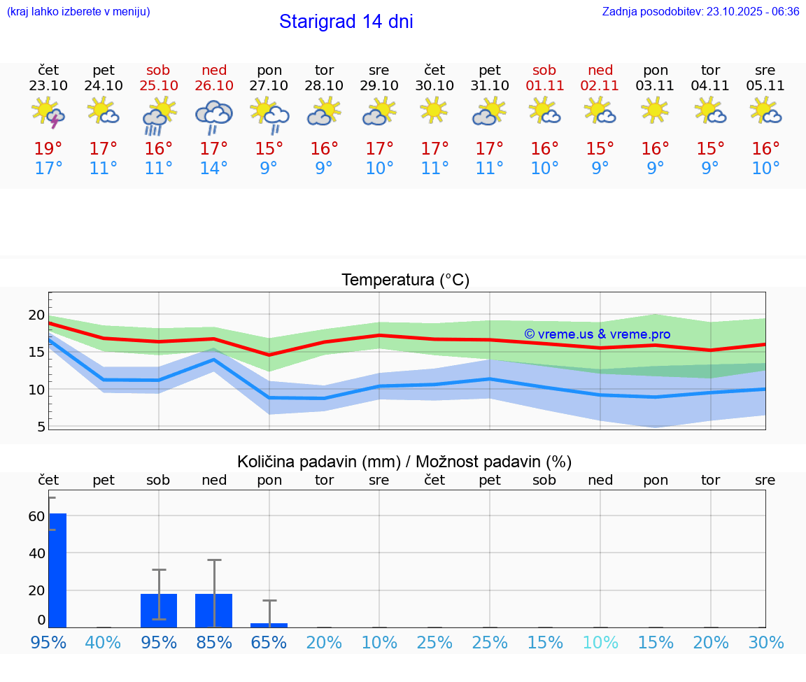 VREME 25 DNI Starigrad