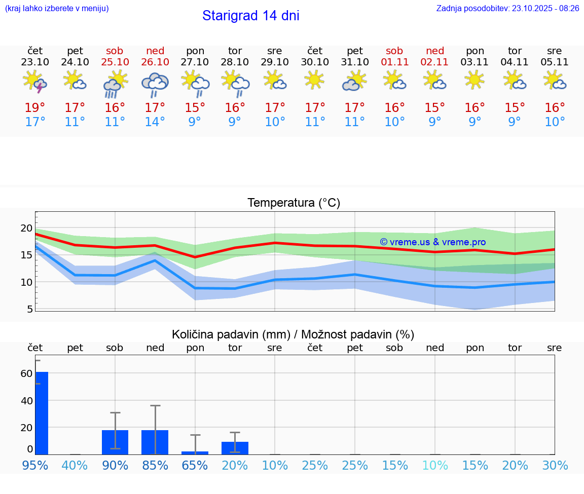 VREME 25 DNI Starigrad