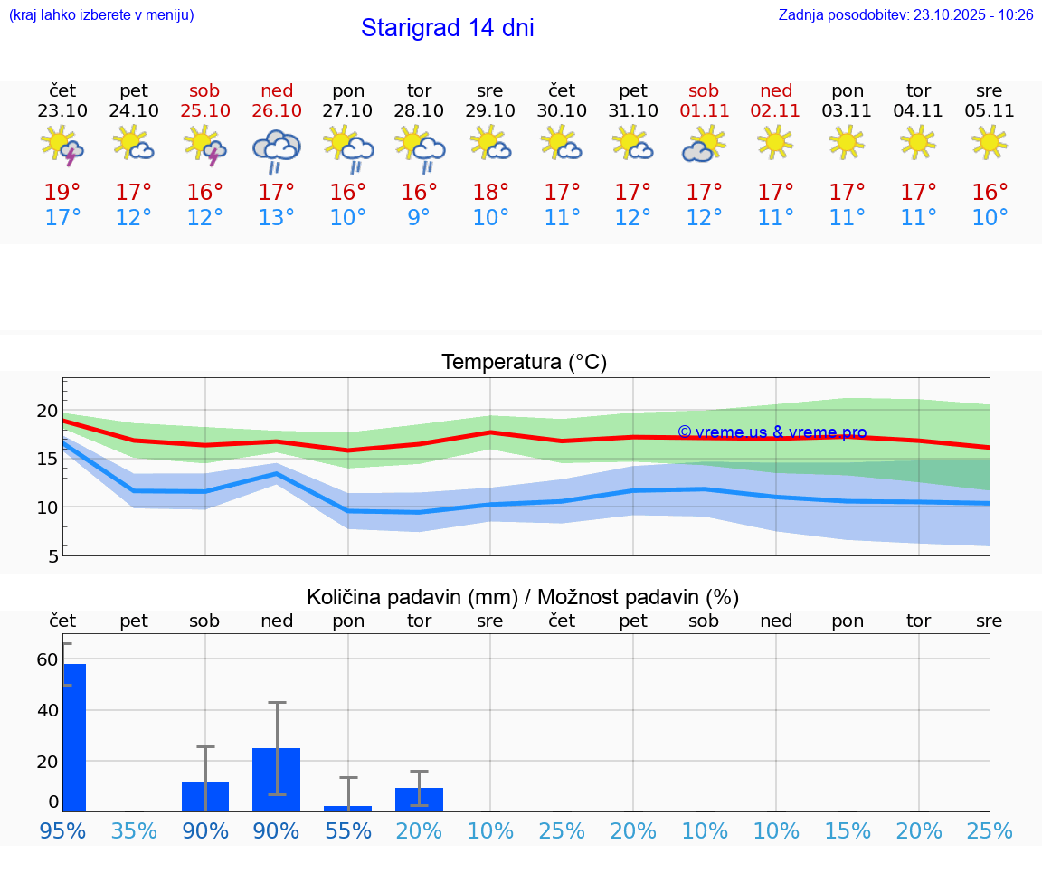 VREME 15 DNI Starigrad