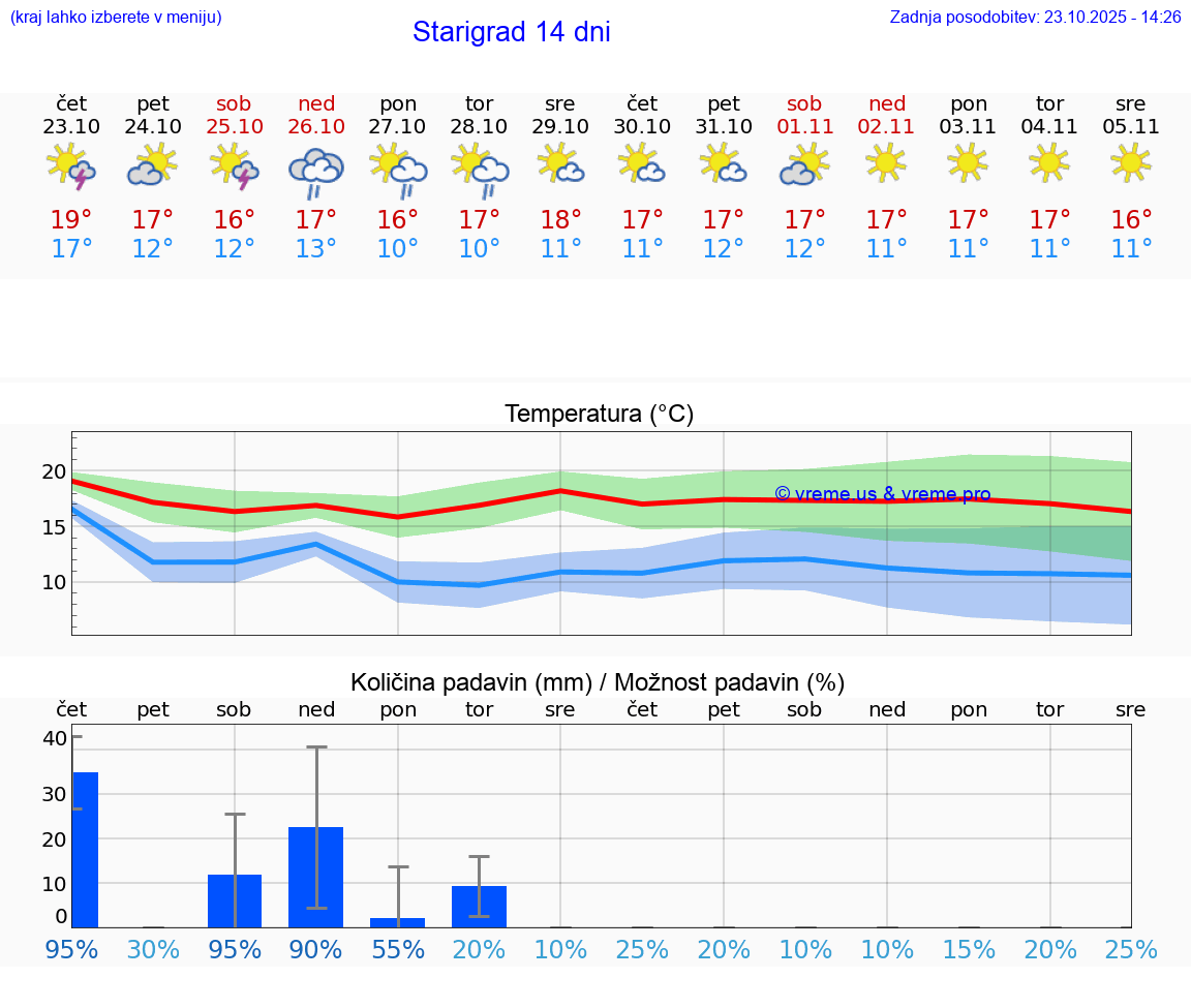 VREME 25 DNI Starigrad