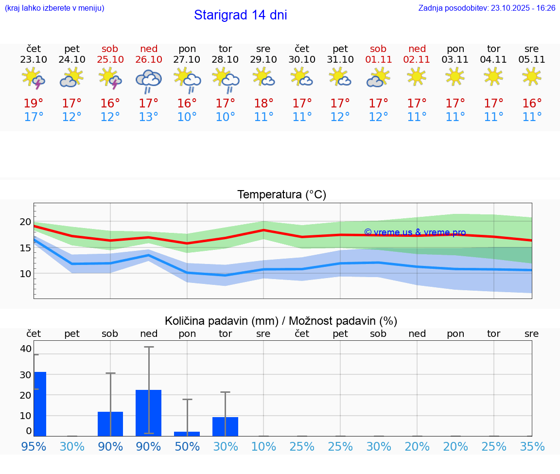 VREME 25 DNI Starigrad