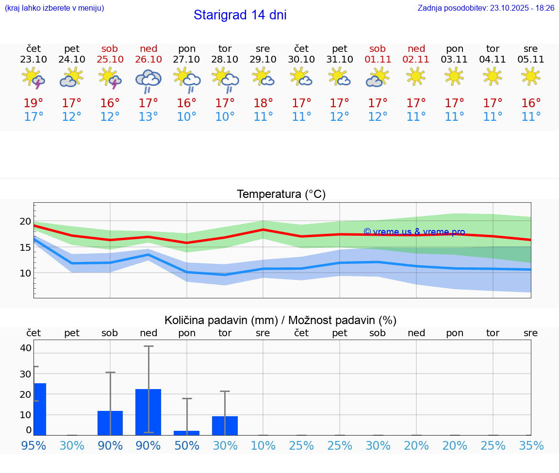VREME 25 DNI Starigrad