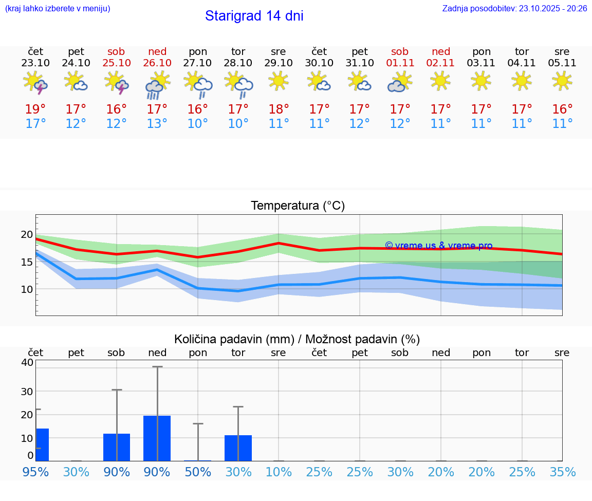 VREME 25 DNI Starigrad