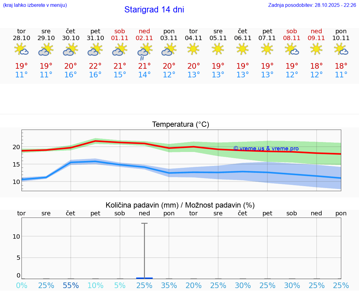 VREME 25 DNI Starigrad
