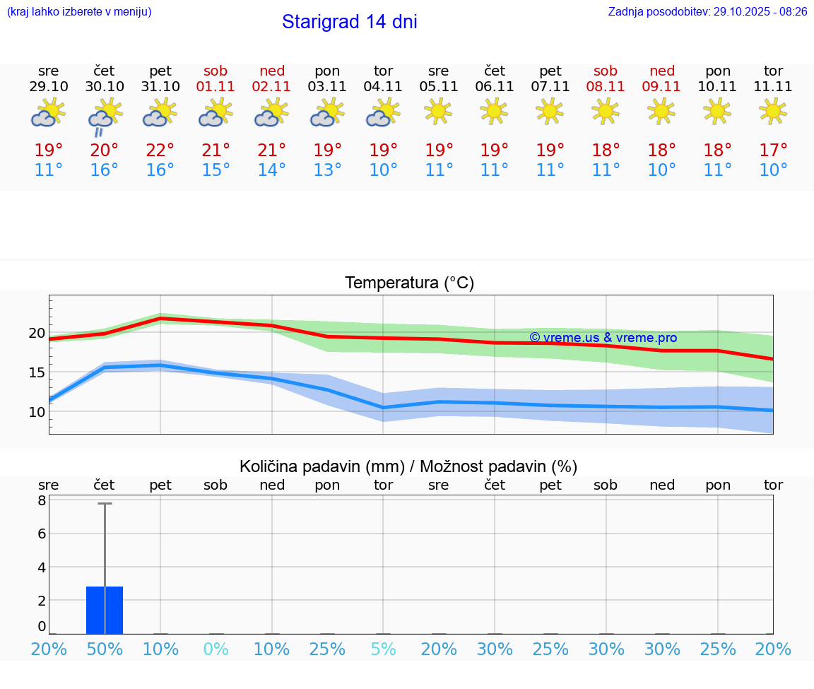 VREME 15 DNI Starigrad