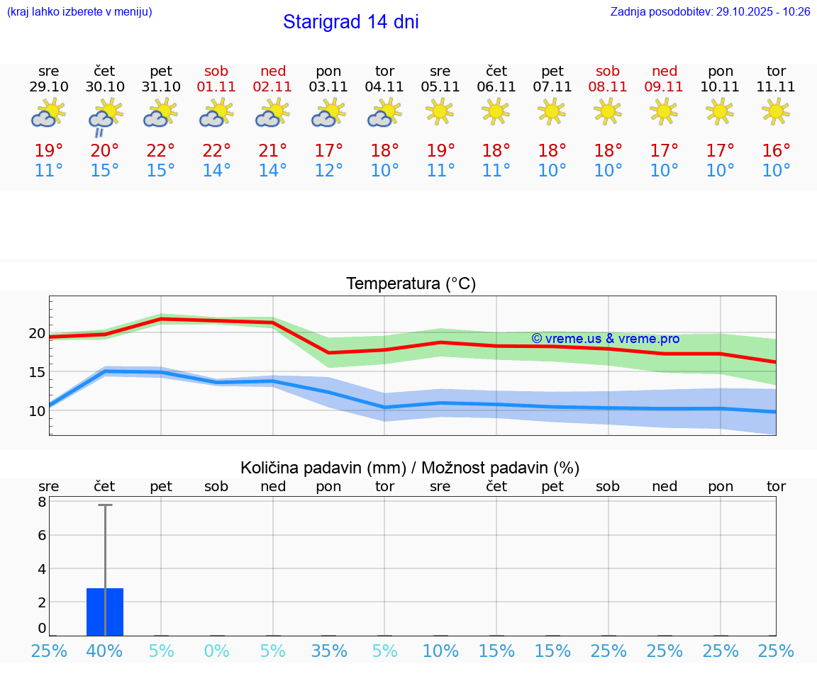 VREME 15 DNI Starigrad